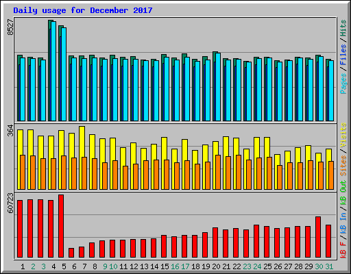 Daily usage for December 2017