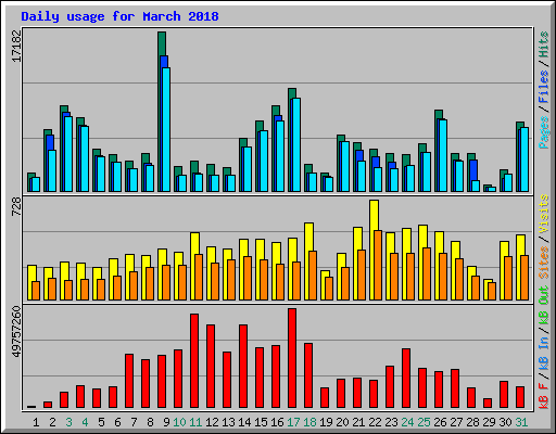 Daily usage for March 2018