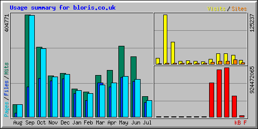 Usage summary for bloris.co.uk